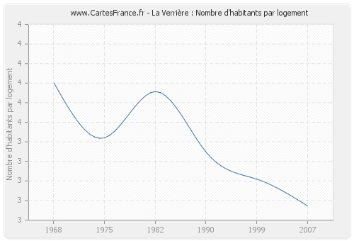 La Verrière : Nombre d'habitants par logement